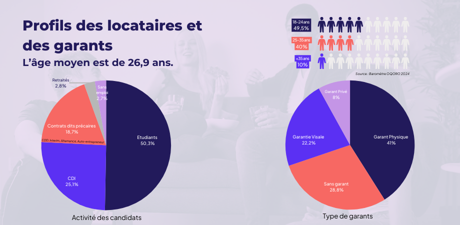 Barometre Profil candidat colocation Barometre Profil candidat colocation